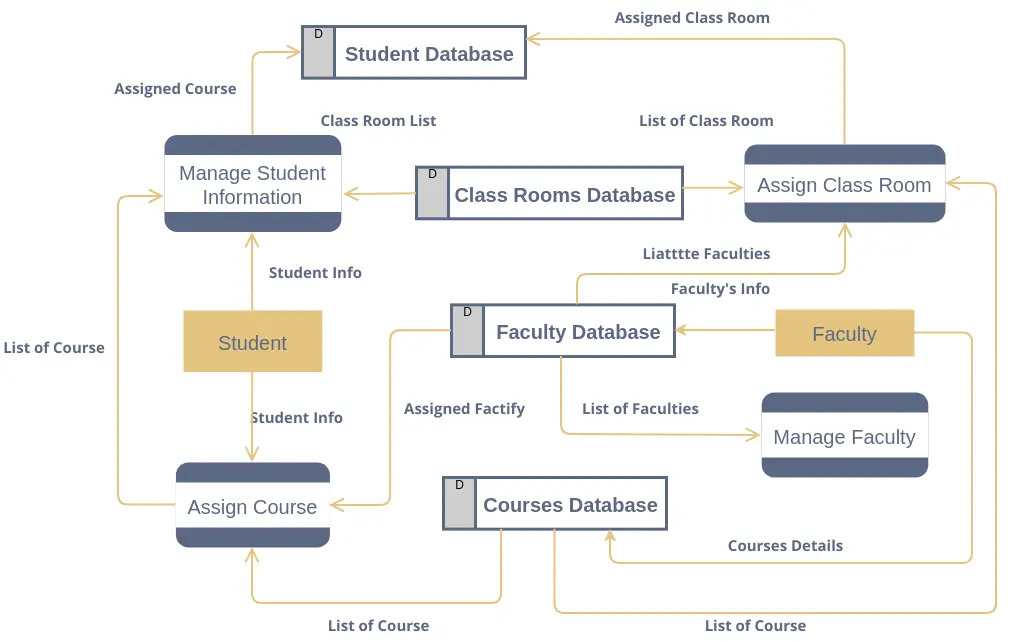 Managing Data Flow: