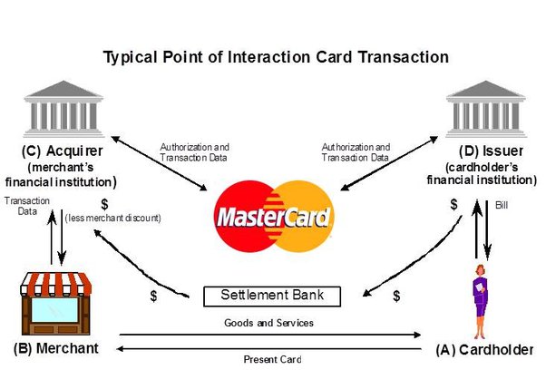 The Key Components of Card Issuer Processing: