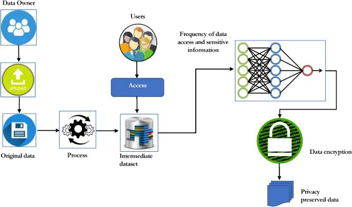 Personal Data Processing, Record Keeping, and Secure Processing Architecture: