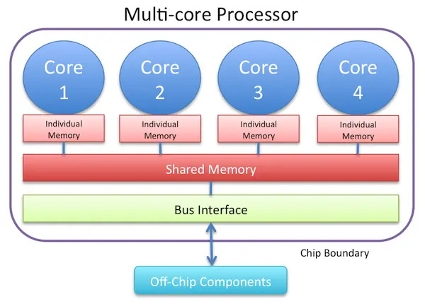 Designing an Asymmetric Multicore Processor Architecture: